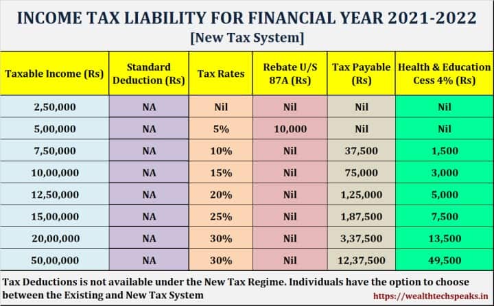 New Income Tax System Financial Year