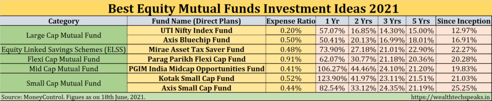 Best Equity Mutual Funds FY 2021-22
