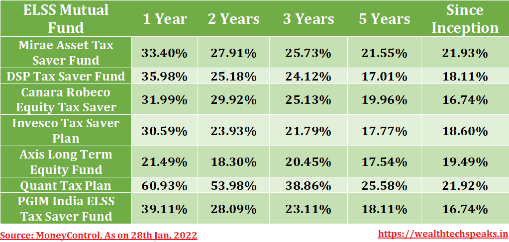 Best Equity Linked Savings Schemes FY 2022-23