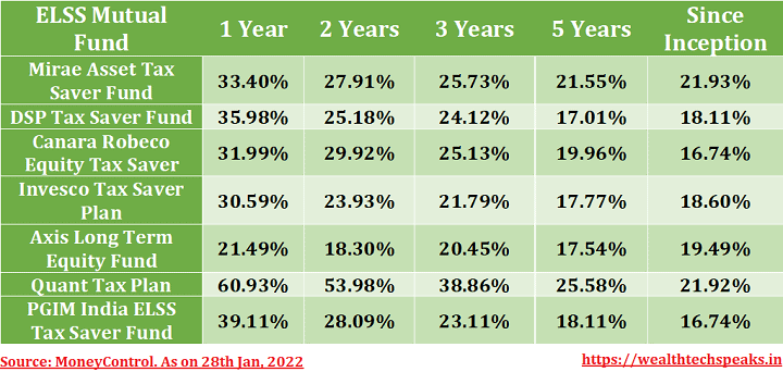 Equity Linked Savings Schemes
