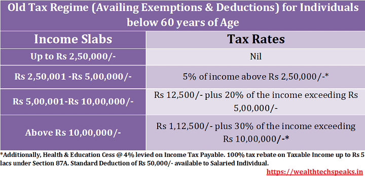 Income Tax Slabs & Rates
