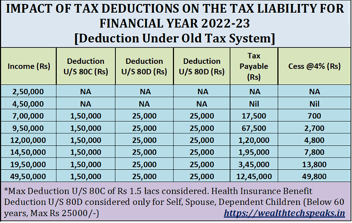 Implication of Deduction on Tax