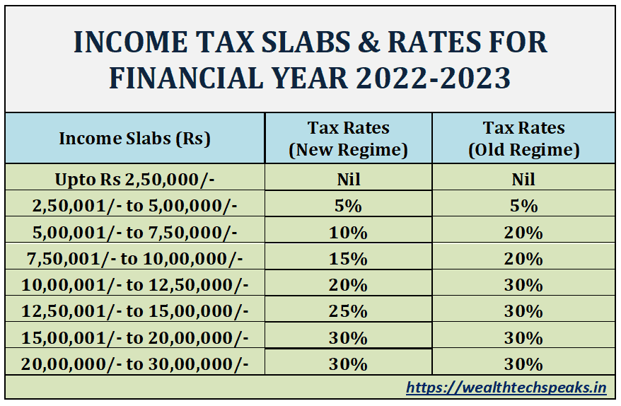 Income Tax Calculation Financial Year 2022-23