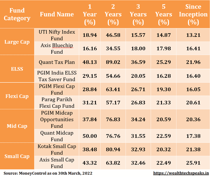 Best Equity Mutual Funds in FY 2022-23