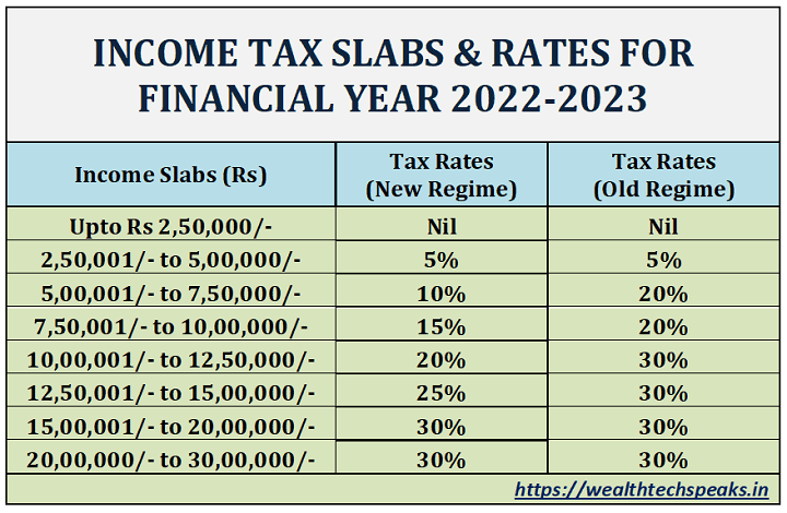 Rebate In New Tax Regime 2022 23
