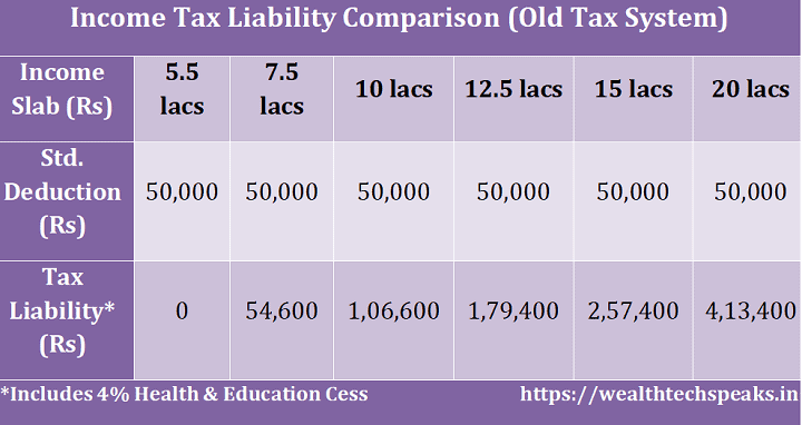 Income Tax Comparison New vs Old
