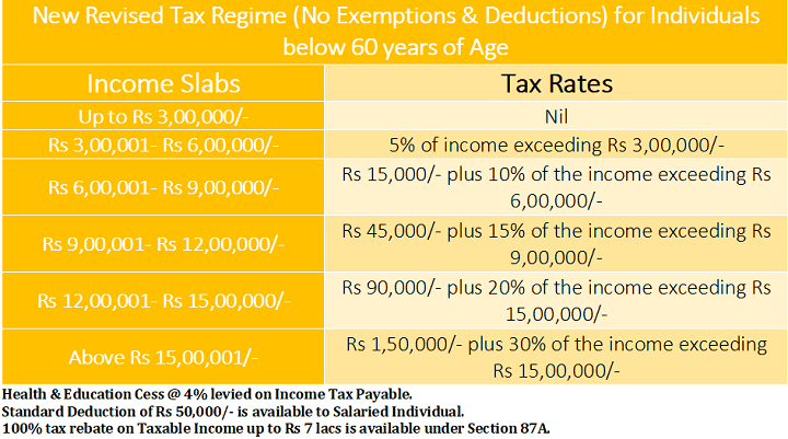 New Income Tax Slabs & Rates for the Financial Year 2023-24
