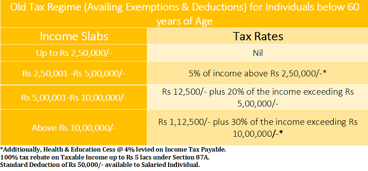Old Income Tax Slabs & Rates for the Financial Year 2023-24