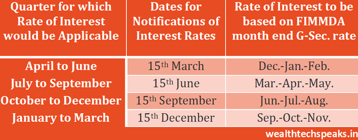 Small Savings Schemes' Interest Dates