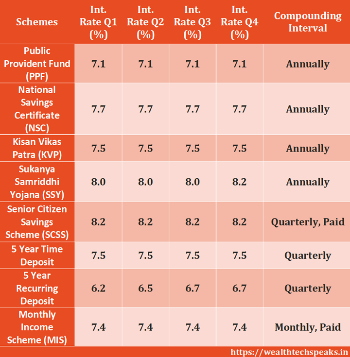 Understanding the Government’s Retention of Small Savings Schemes’ Interest Rates in Q4 FY 2023-24