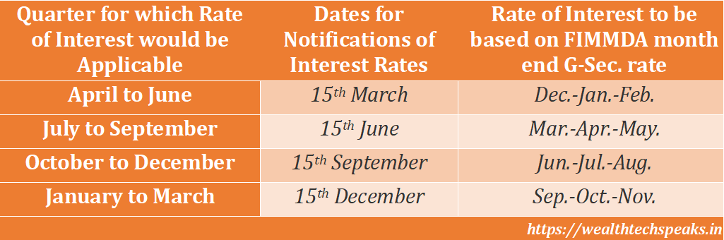 Small Savings Scheme Interest Rates