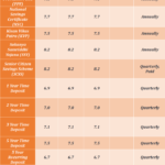 Small Savings Schemes Interest Rates