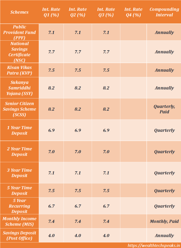 Small Savings Schemes Interest Rates For The Q3 Of Financial Year 2024-25 | Wealthtech Speaks