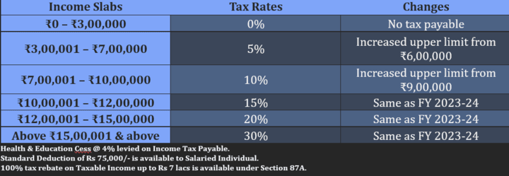 New Regime Income Tax Slabs& Rates FY 2024-25