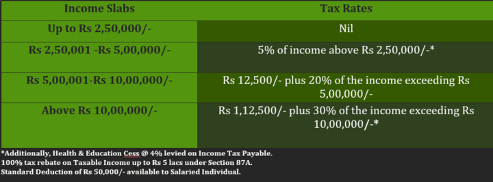 Old Regime Income Tax Slabs & Rates FY 2024-25