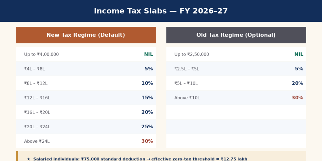 Income Tax Slabs & Rates 2026-27