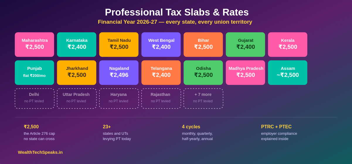 Professional Tax Slabs & Rates- Financial Year 2026-27