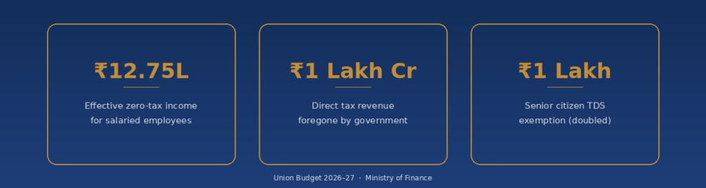 Budget 2026 Key Stats
