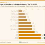 Small Savings Scheme Interest Rates Q2 FY 2026-27